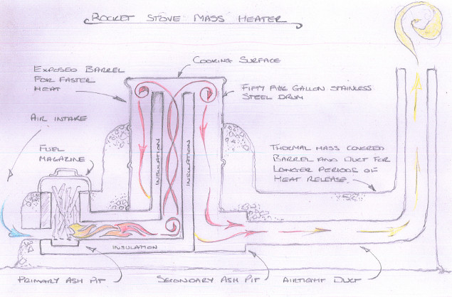 cross-section of a rocket mass heater. source: EdgeCAD