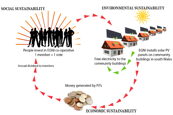 Egni: sustainable investment and clean energy