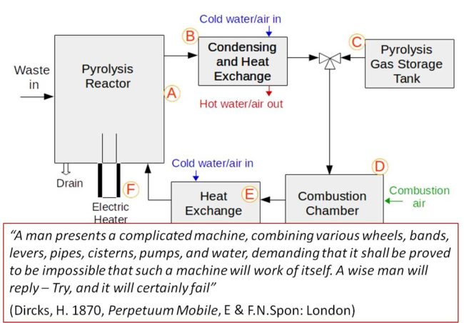 A flowchart of the pyrolysis process