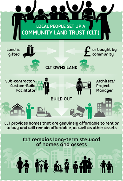 An infographic explaining how community land trusts works