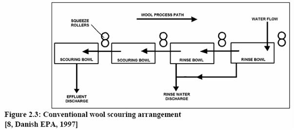 A flowchart of the scouring process