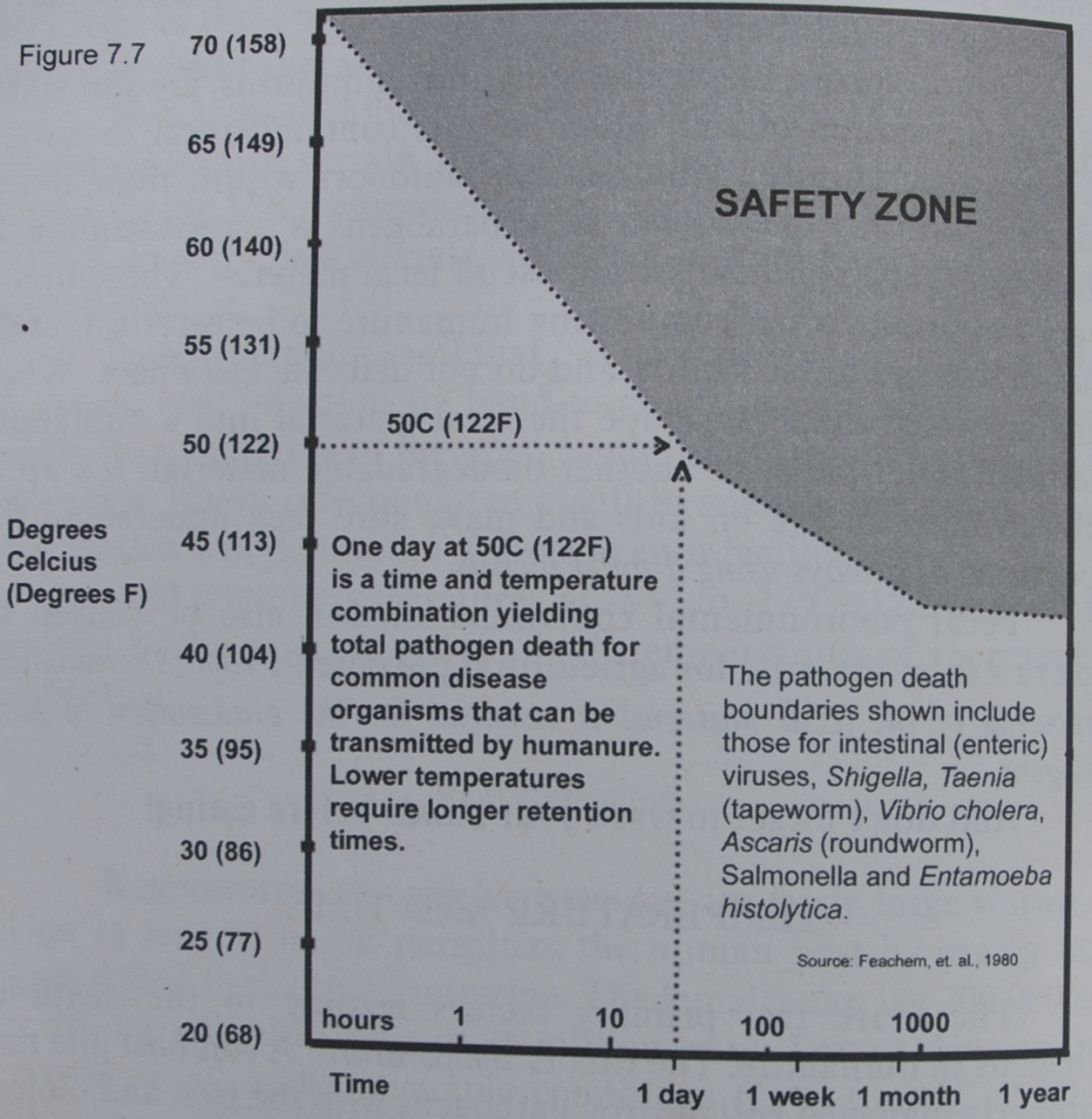 Graph from The Humanure Handbook showing temperature and time combinations needed to kill common disease causing organisms (Jenkins, 2005)