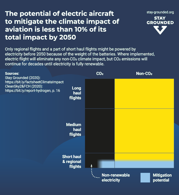 aviation greenwashing: electric flight