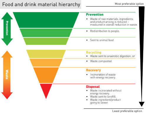 The food use hierarchy (WRAP)