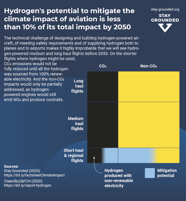 Aviation greenwashing: hydrogen