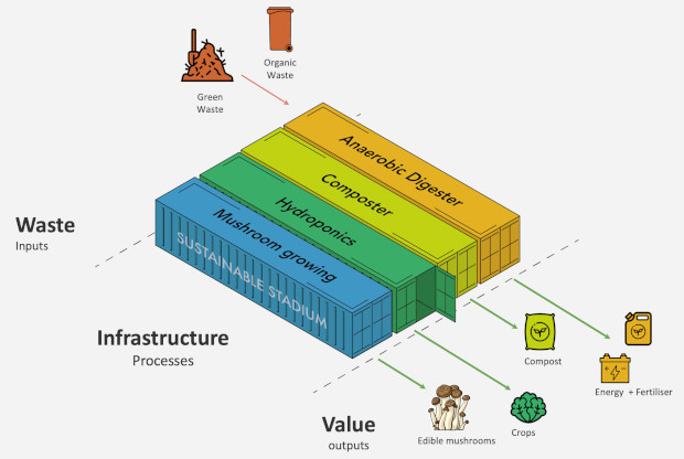 anaerobic digestion for biogas and compost in communities