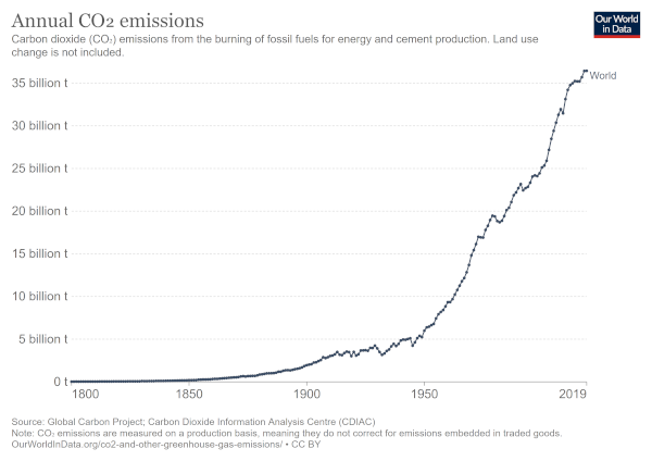 £3.3 trillion fossil fuels subsidies by G20 countries since Paris Climate Agreement