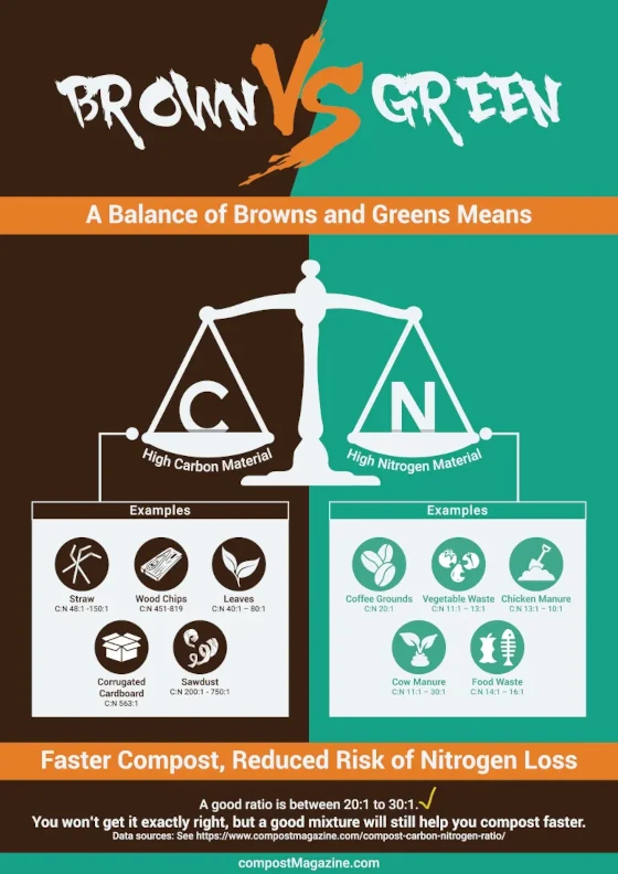 Composting: explaining the carbon-nitrogen ratio