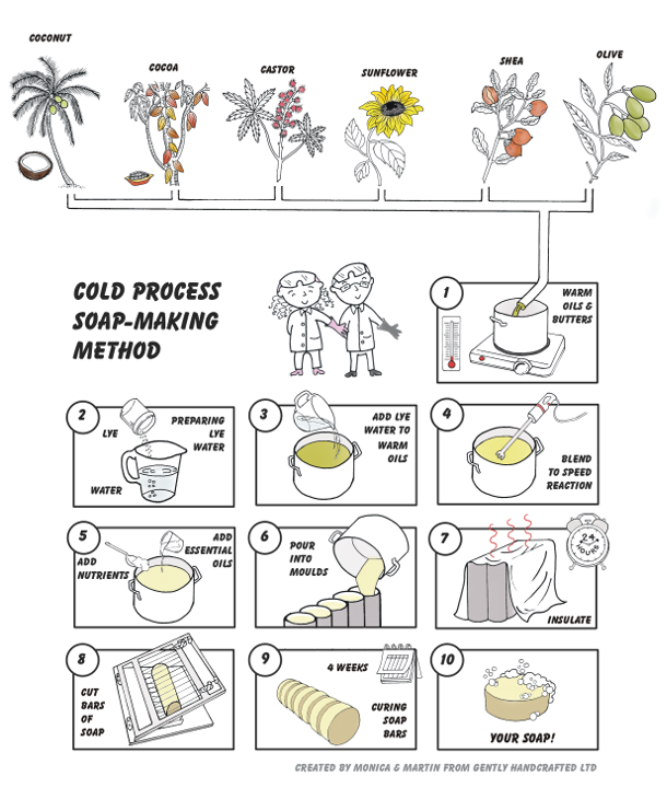 Cold Process Soap Making (Cold Saponification)