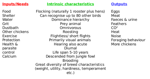 Chicken intrinsic characteristics table