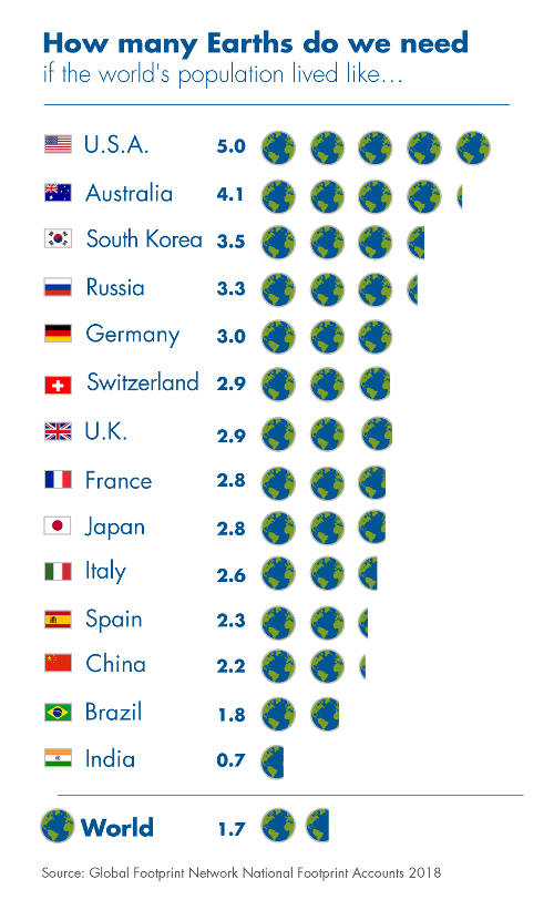 A carbon footprints graph from Global Footprint Network