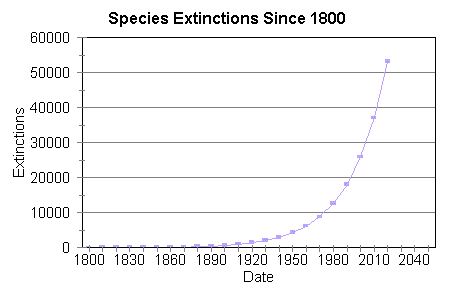 A graph showing species extinction since 1800