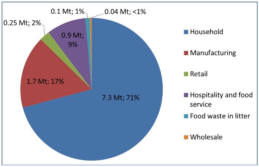 Food waste pie chart via wrap.org.uk