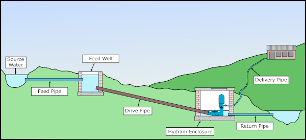 How to push water uphill