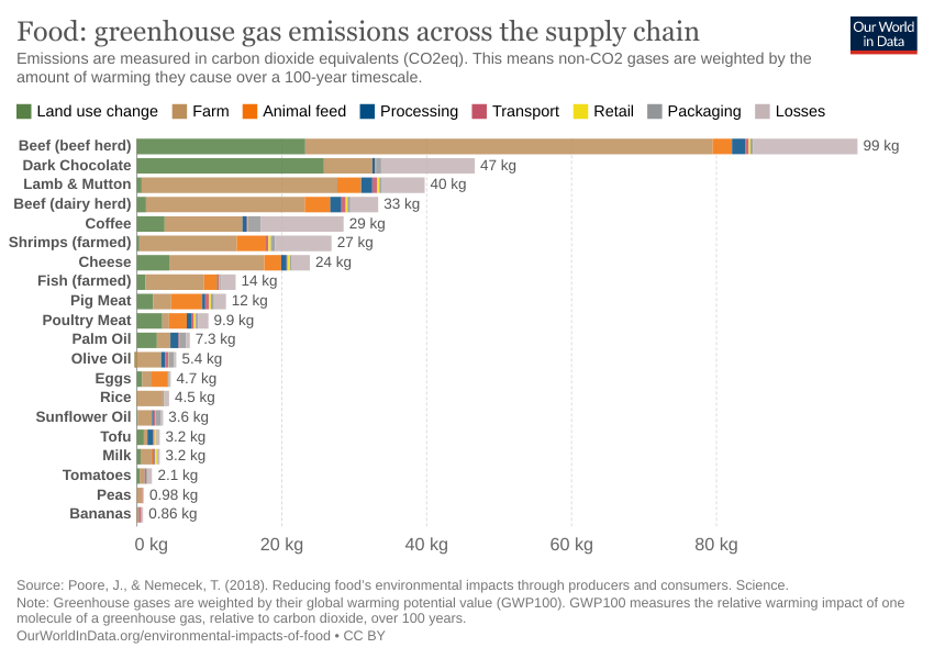 A graph displaying the greenhous gas emissions per kg of food 