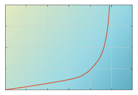 message_exponential