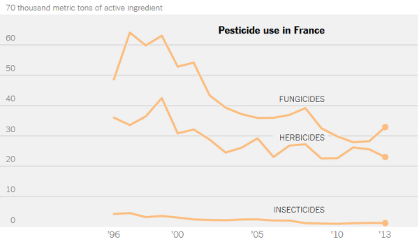 A graph detailing the use of pesticides in France
