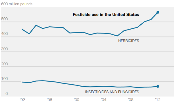 A graph detailing use of pesticides in the United States