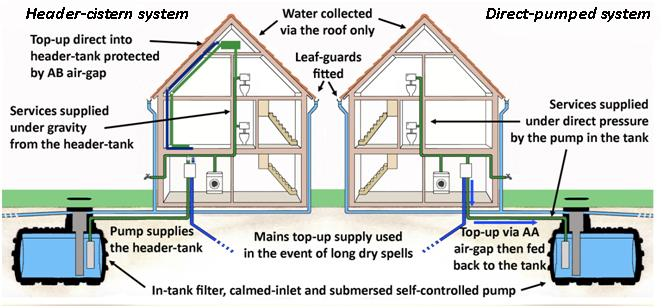 Rainwater Collection, Private Water Systems