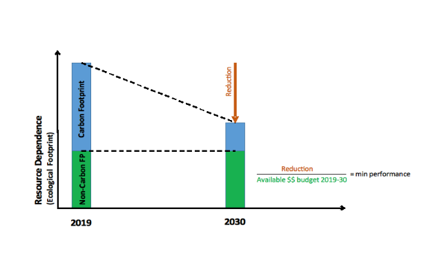 One Planet City: resource dependence graph