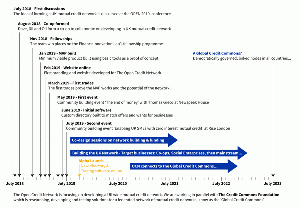 Open Credit Network timeline