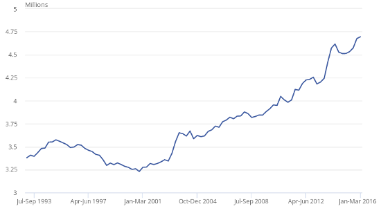 self-employment-rise