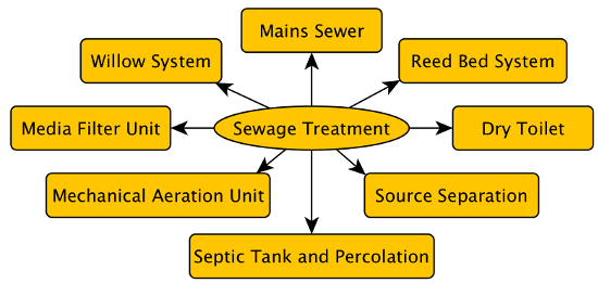 Sewage treatment options