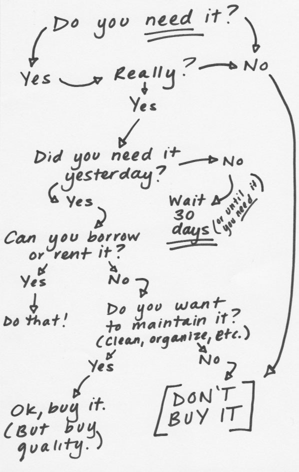 Buying green can mean not buying at all according to this flowchart