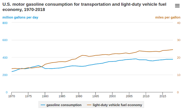 Gasoline consumption graph