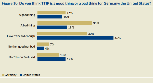 Public support for TTIP has plummeted in Germany and the US to 17% and 15% respectively