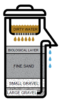 Biosand filter