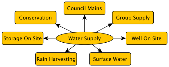 Water supply diversification graphic
